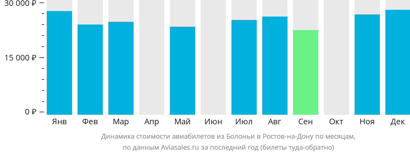 Динамика стоимости авиабилетов из Болоньи в Ростов-на-Дону по месяцам