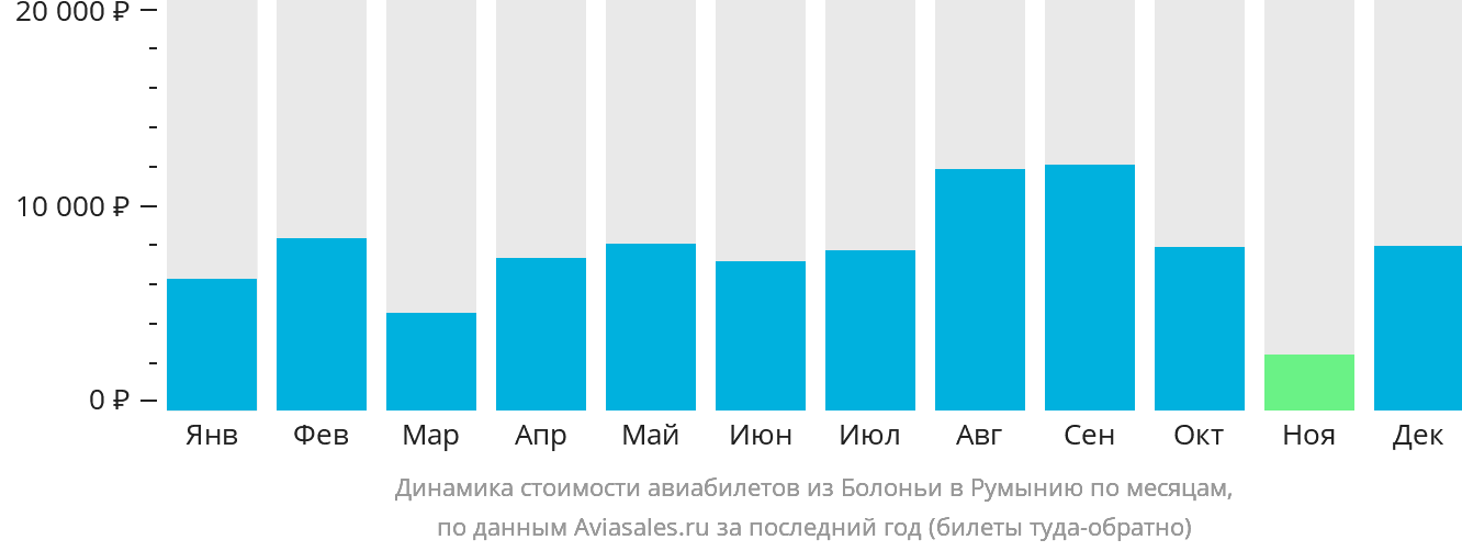 Динамика стоимости авиабилетов из Болоньи в Румынию по месяцам