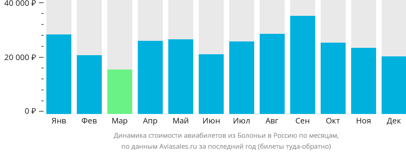 Динамика стоимости авиабилетов из Болоньи в Россию по месяцам