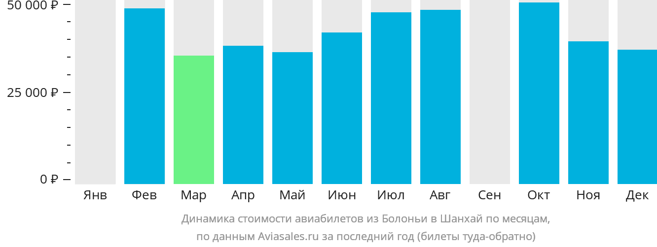 Динамика стоимости авиабилетов из Болоньи в Шанхай по месяцам