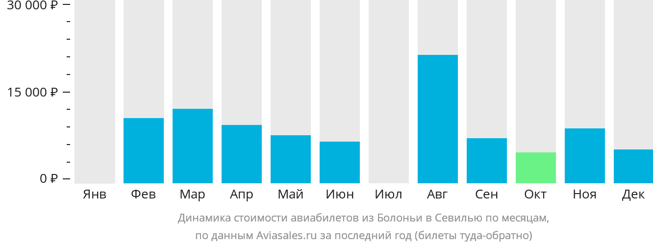Динамика стоимости авиабилетов из Болоньи в Севилью по месяцам