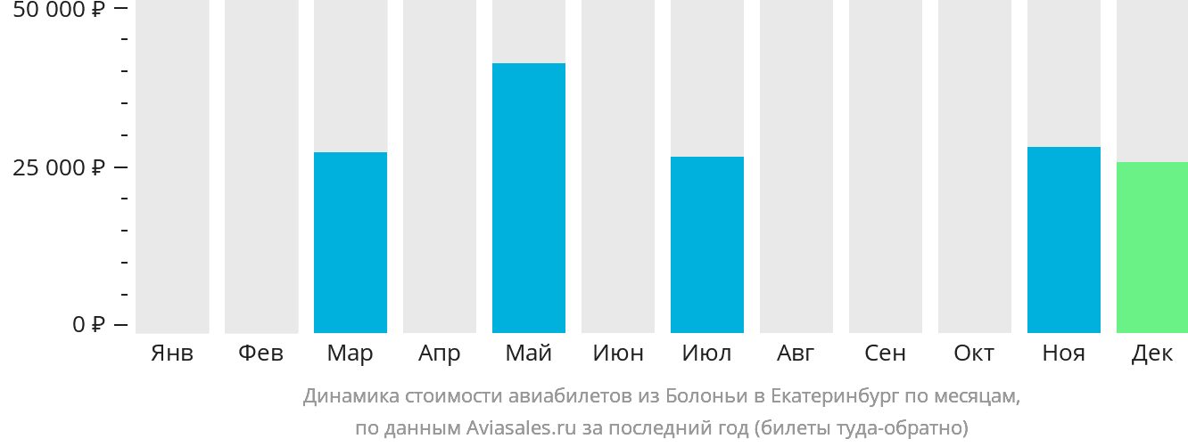 Динамика стоимости авиабилетов из Болоньи в Екатеринбург по месяцам