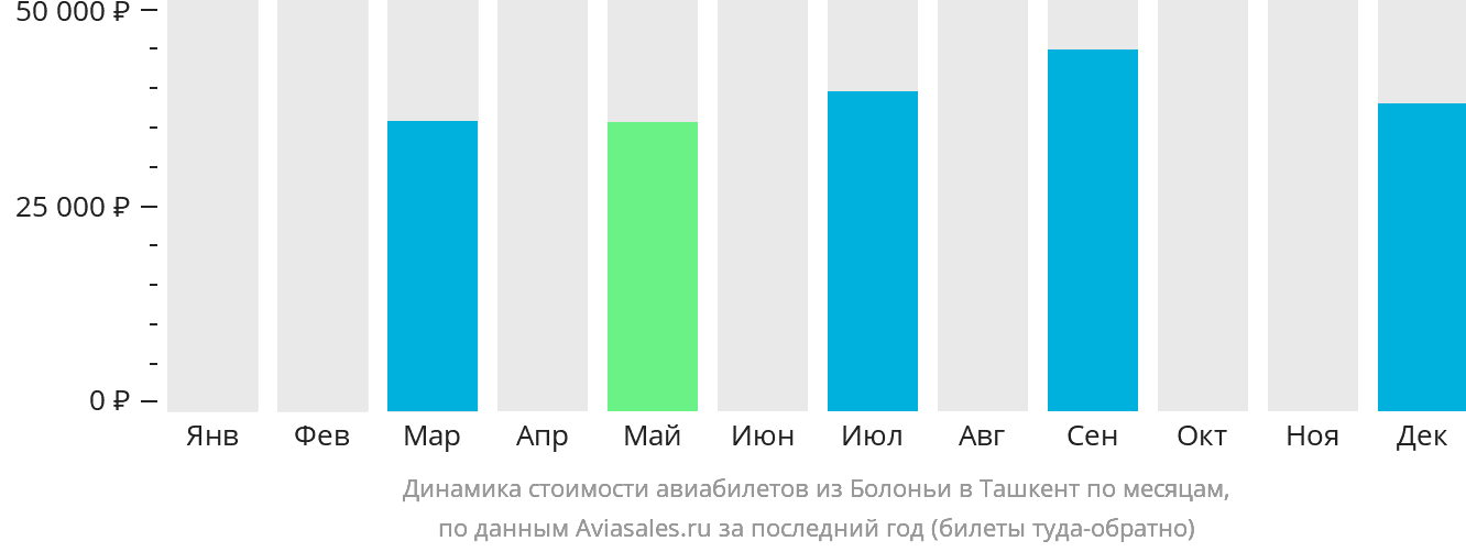 Динамика стоимости авиабилетов из Болоньи в Ташкент по месяцам