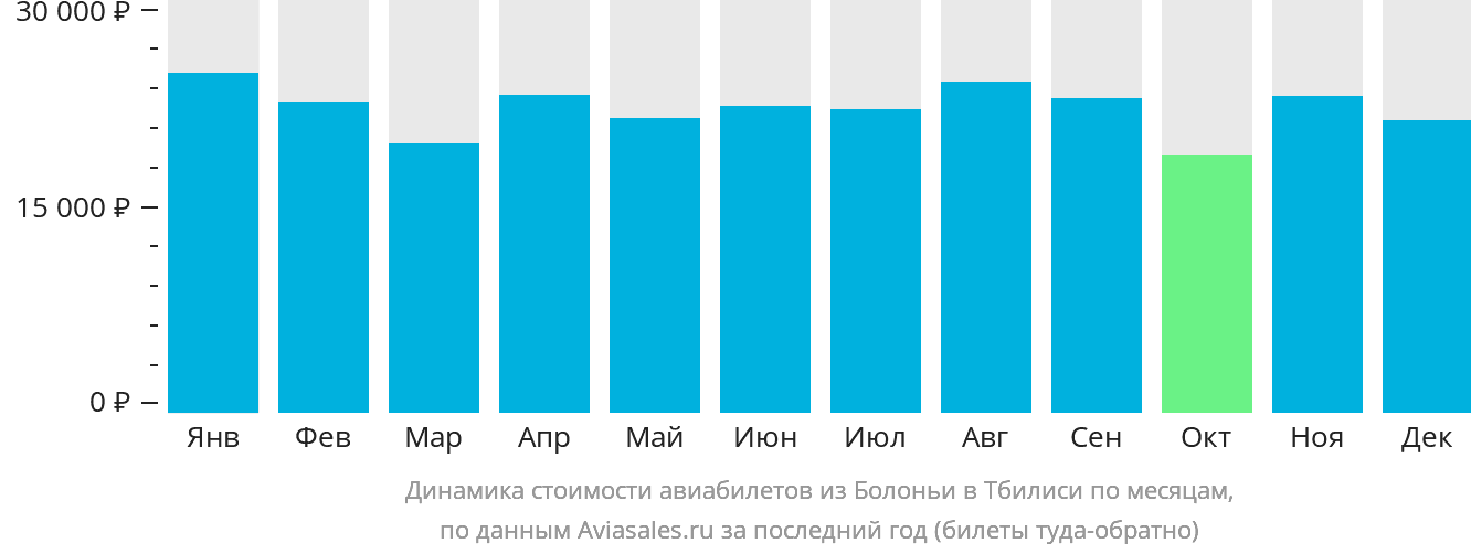 Динамика стоимости авиабилетов из Болоньи в Тбилиси по месяцам