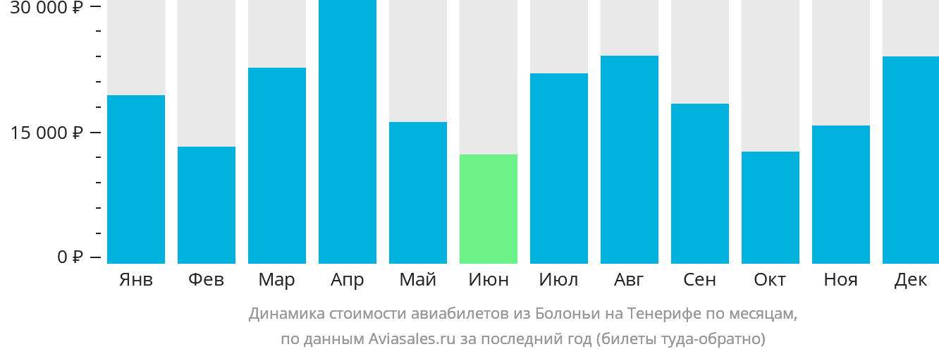 Динамика стоимости авиабилетов из Болоньи на Тенерифе по месяцам