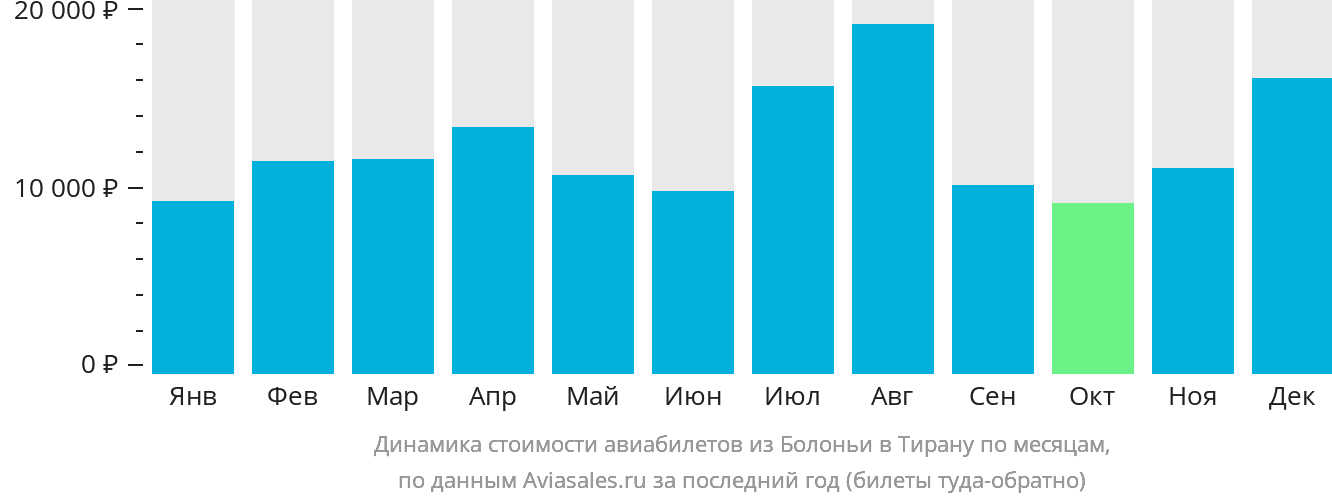 Динамика стоимости авиабилетов из Болоньи в Тирану по месяцам