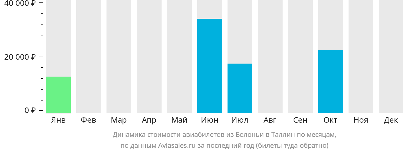 Динамика стоимости авиабилетов из Болоньи в Таллин по месяцам