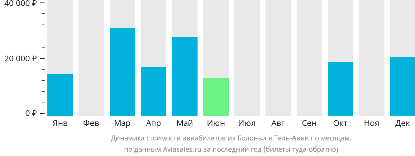 Динамика стоимости авиабилетов из Болоньи в Тель-Авив по месяцам