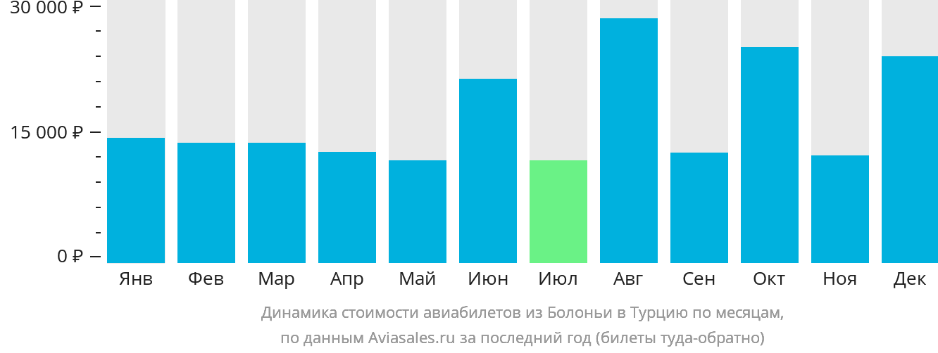 Динамика стоимости авиабилетов из Болоньи в Турцию по месяцам
