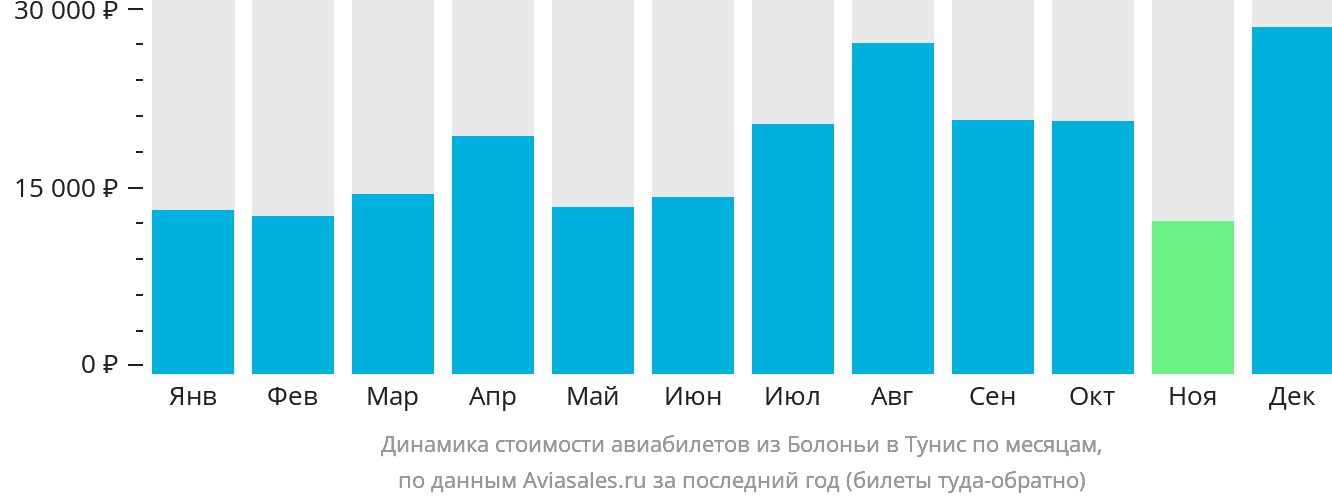 Динамика стоимости авиабилетов из Болоньи в Тунис по месяцам