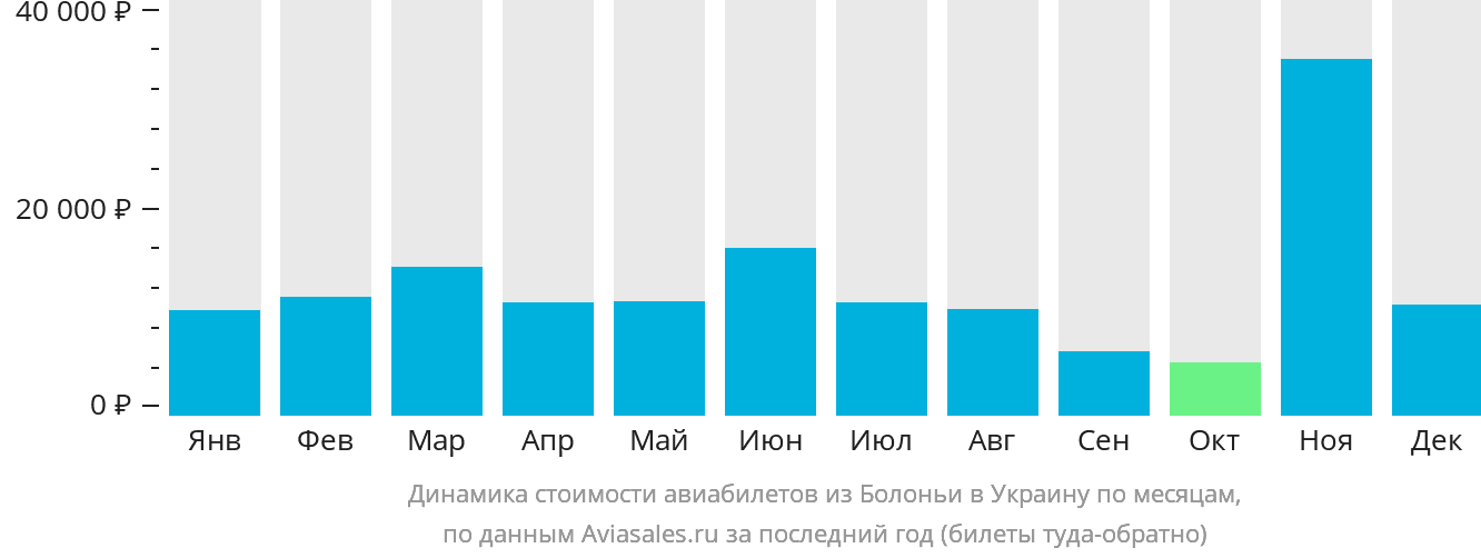 Динамика стоимости авиабилетов из Болоньи в Украину по месяцам