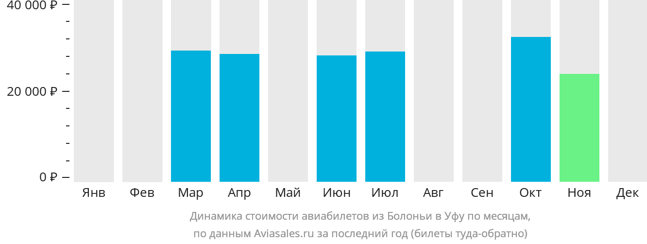 Динамика стоимости авиабилетов из Болоньи в Уфу по месяцам