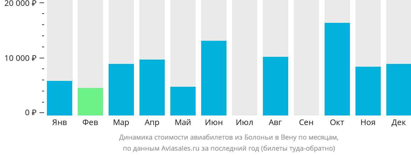 Динамика стоимости авиабилетов из Болоньи в Вену по месяцам