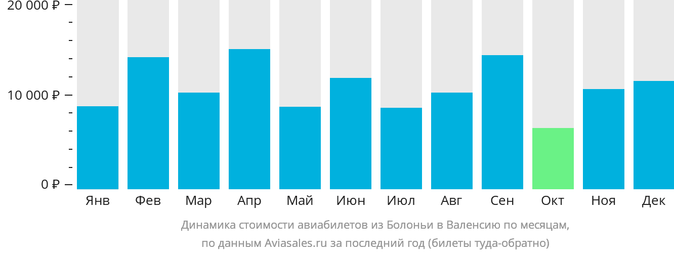 Динамика стоимости авиабилетов из Болоньи в Валенсию по месяцам