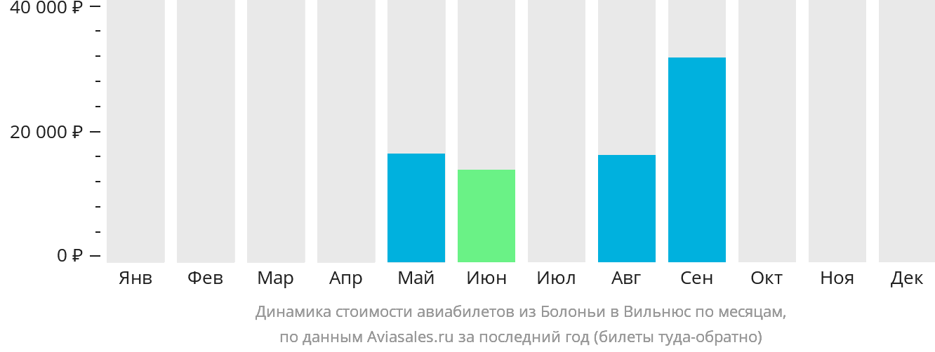 Динамика стоимости авиабилетов из Болоньи в Вильнюс по месяцам