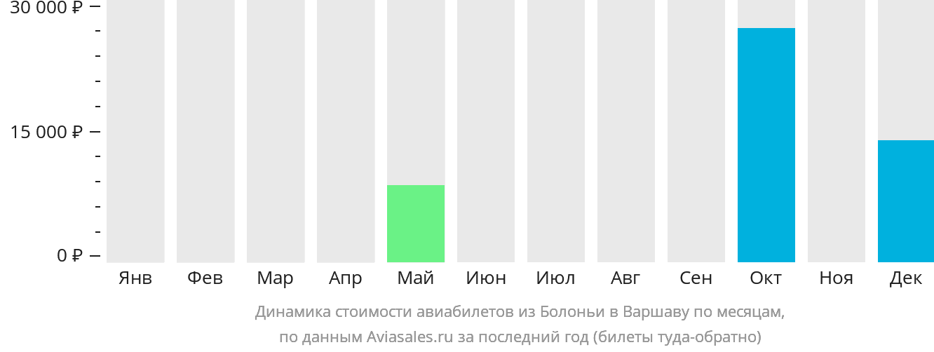 Динамика стоимости авиабилетов из Болоньи в Варшаву по месяцам