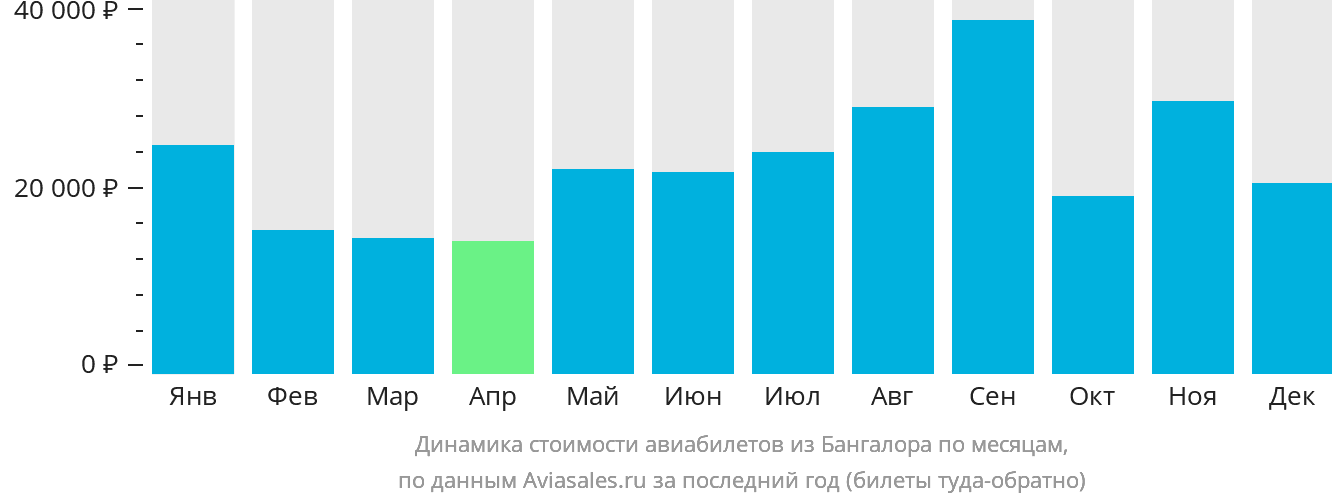 Динамика стоимости авиабилетов из Бангалора по месяцам