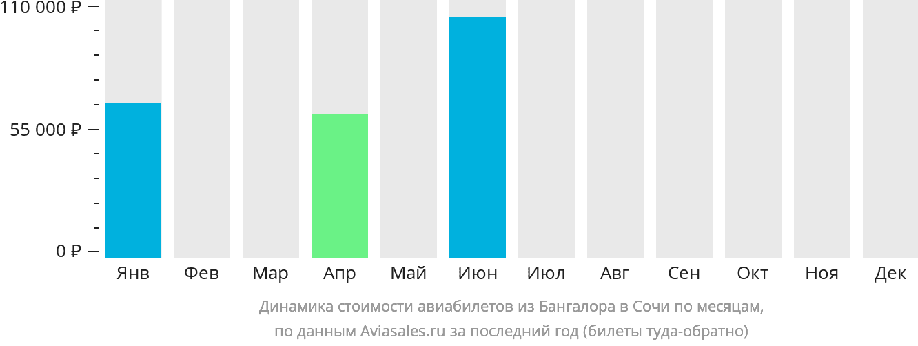 Динамика стоимости авиабилетов из Бангалора в Сочи по месяцам