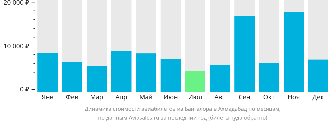 Динамика стоимости авиабилетов из Бангалора в Ахмадабад по месяцам