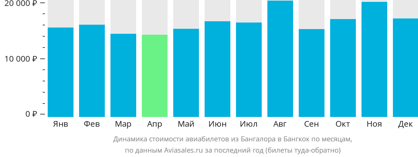 Динамика стоимости авиабилетов из Бангалора в Бангкок по месяцам