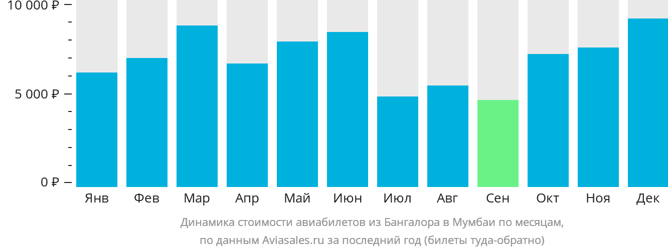 Динамика стоимости авиабилетов из Бангалора в Мумбаи по месяцам