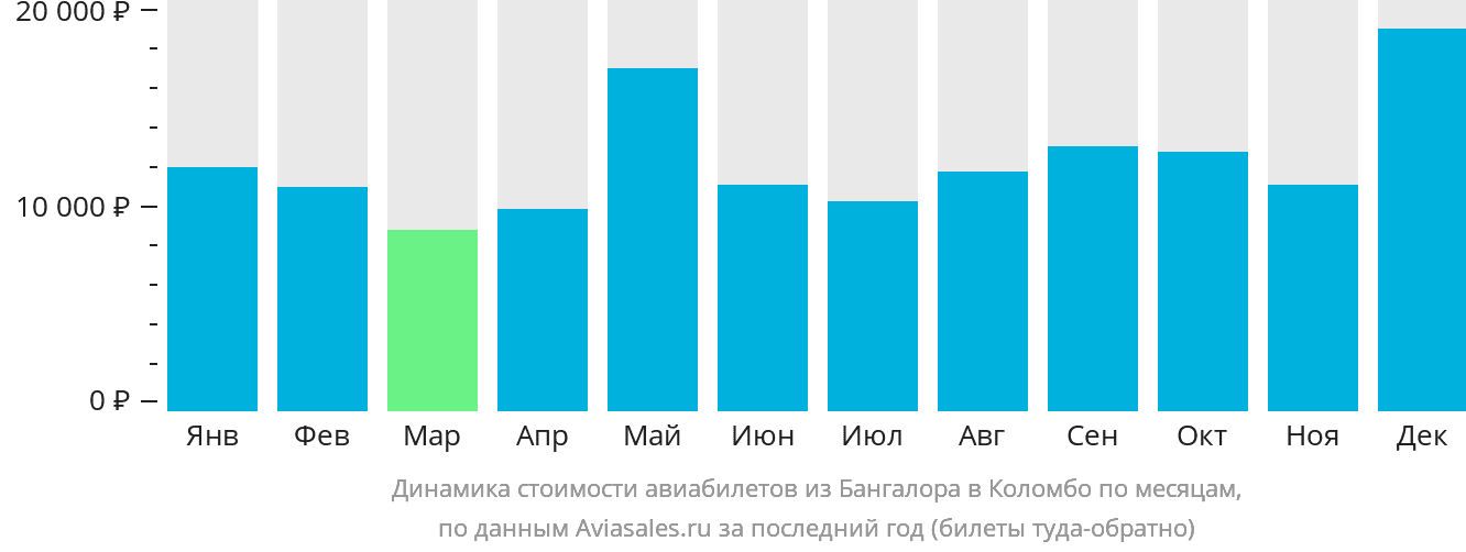 Динамика стоимости авиабилетов из Бангалора в Коломбо по месяцам