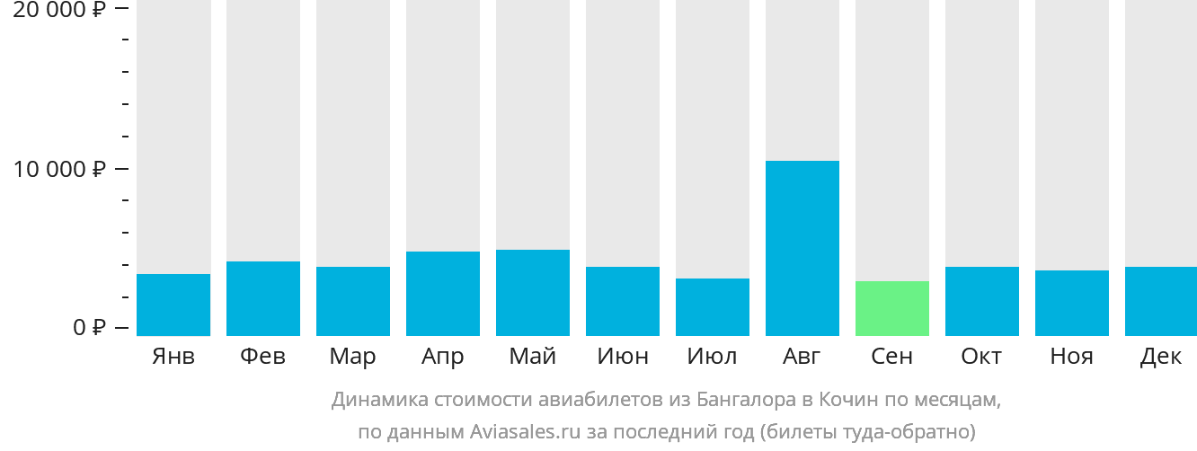 Динамика стоимости авиабилетов из Бангалора в Кочин по месяцам
