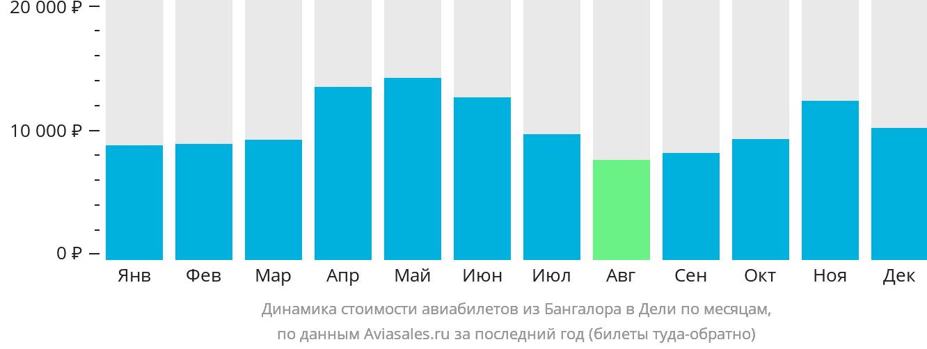 Динамика стоимости авиабилетов из Бангалора в Дели по месяцам