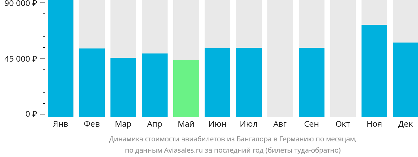 Динамика стоимости авиабилетов из Бангалора в Германию по месяцам