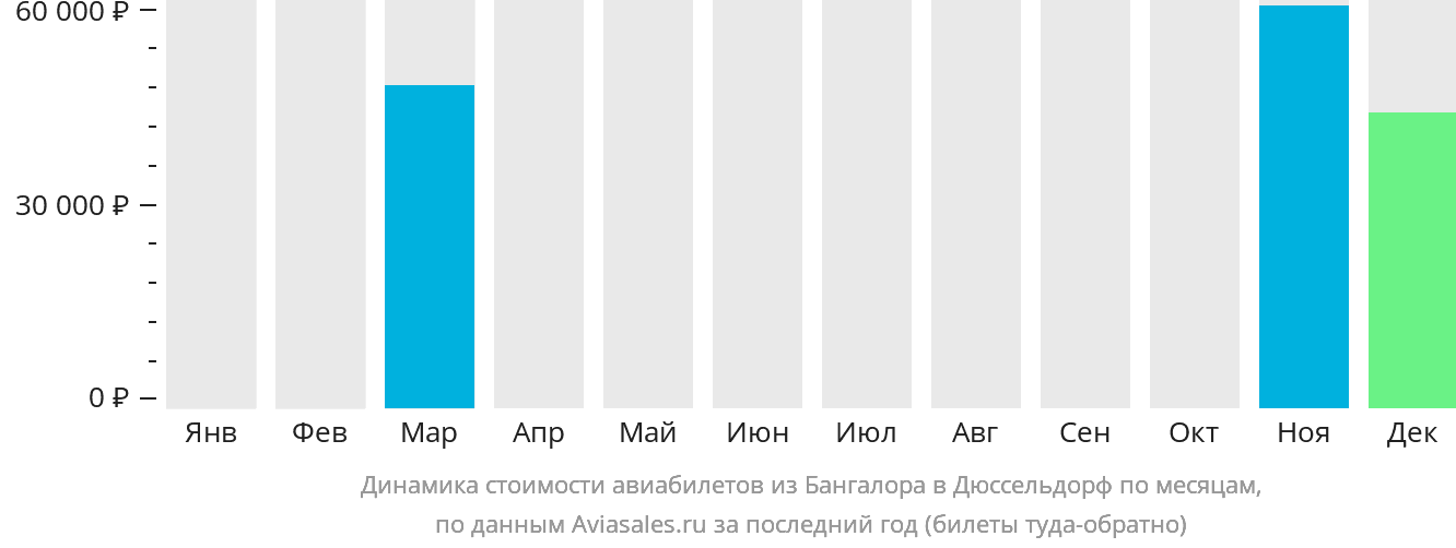 Динамика стоимости авиабилетов из Бангалора в Дюссельдорф по месяцам