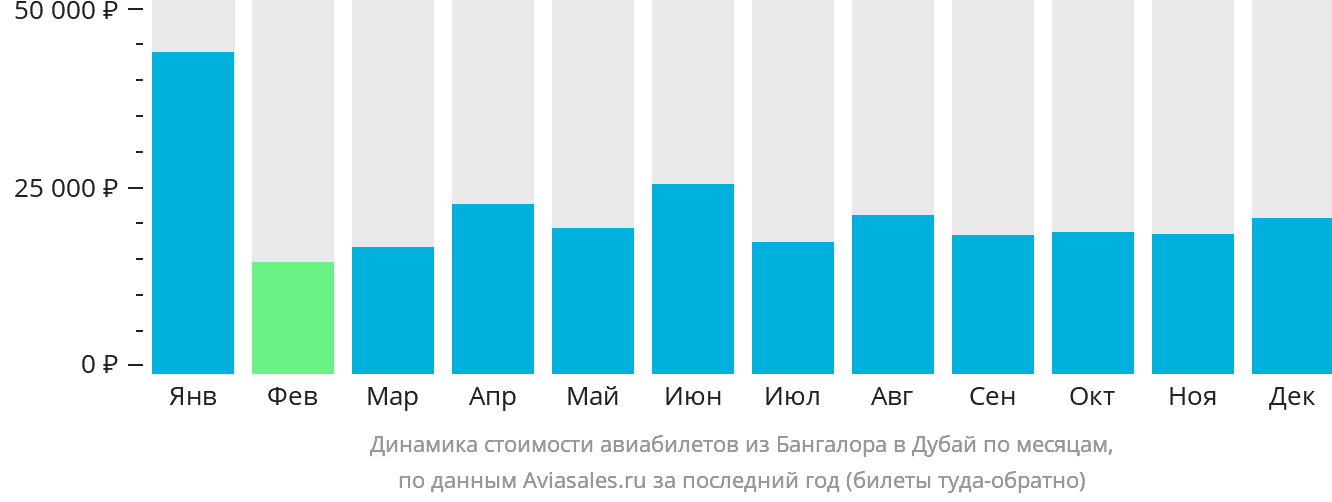 Динамика стоимости авиабилетов из Бангалора в Дубай по месяцам