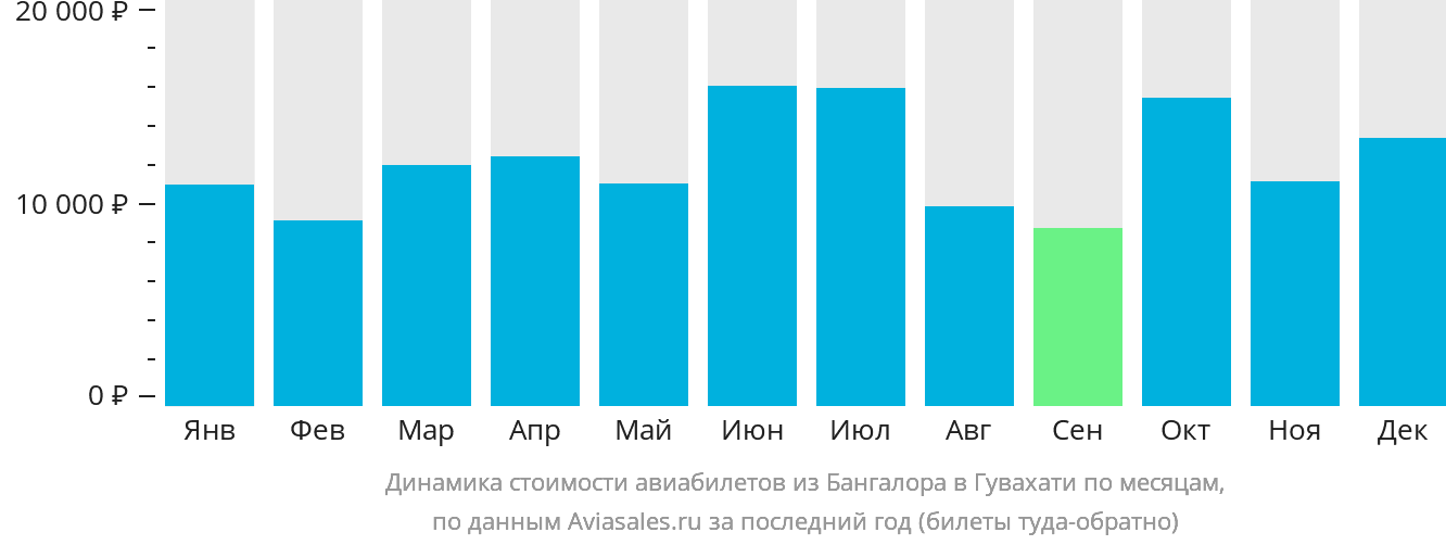 Динамика стоимости авиабилетов из Бангалора в Гувахати по месяцам