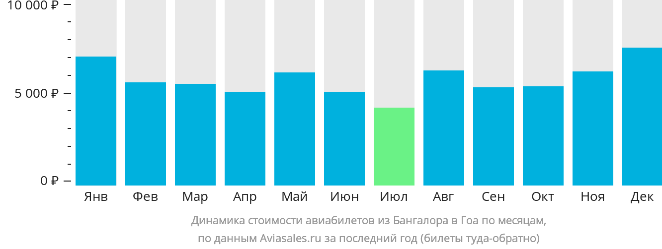 Динамика стоимости авиабилетов из Бангалора в Гоа по месяцам