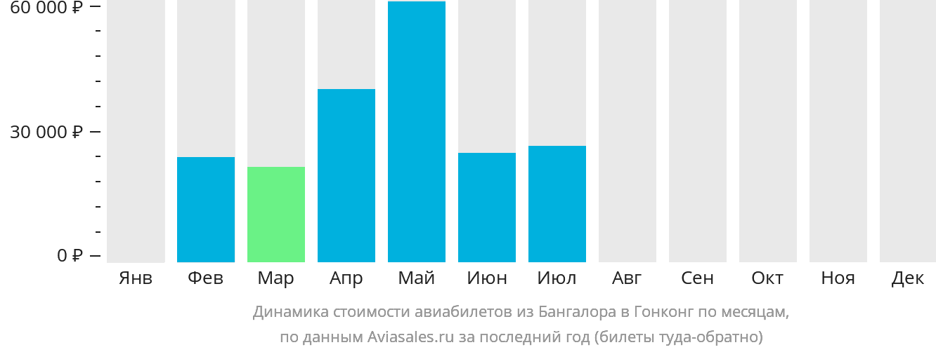 Динамика стоимости авиабилетов из Бангалора в Гонконг по месяцам