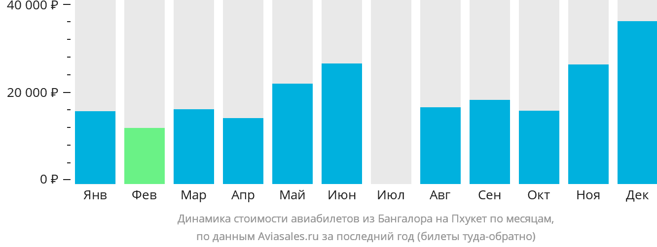 Динамика стоимости авиабилетов из Бангалора на Пхукет по месяцам