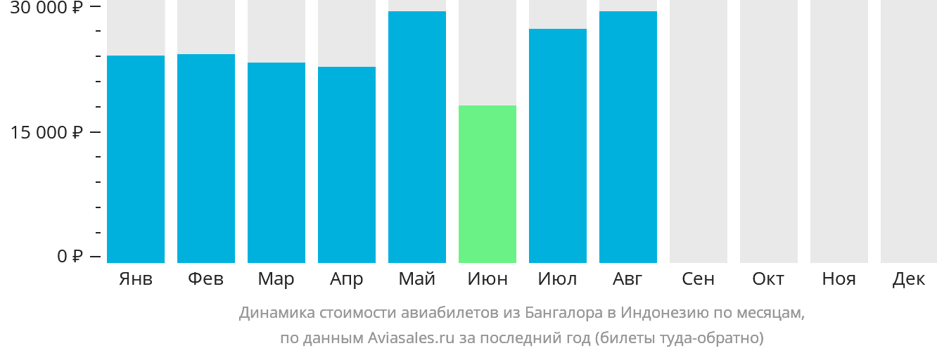 Динамика стоимости авиабилетов из Бангалора в Индонезию по месяцам