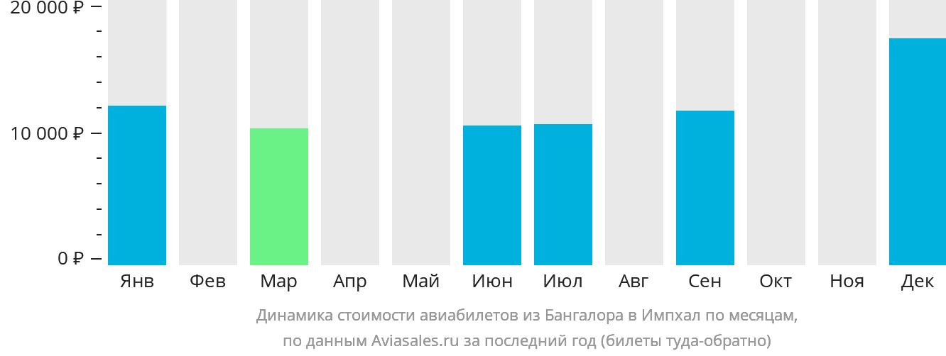 Динамика стоимости авиабилетов из Бангалора в Импхал по месяцам