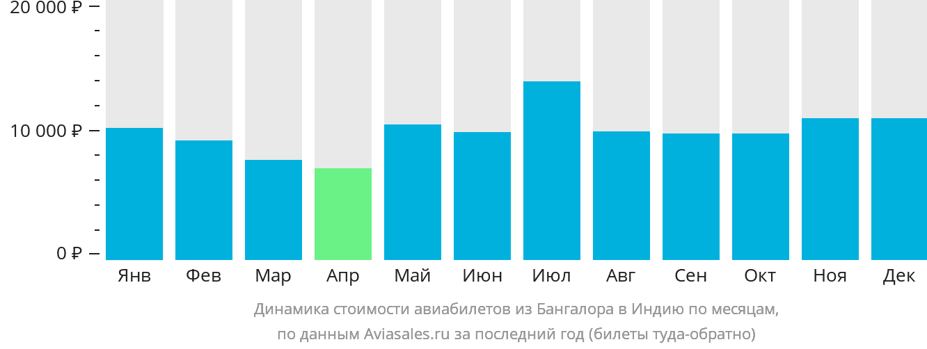 Динамика стоимости авиабилетов из Бангалора в Индию по месяцам