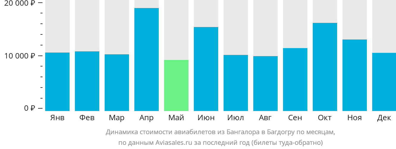 Динамика стоимости авиабилетов из Бангалора в Багдогру по месяцам