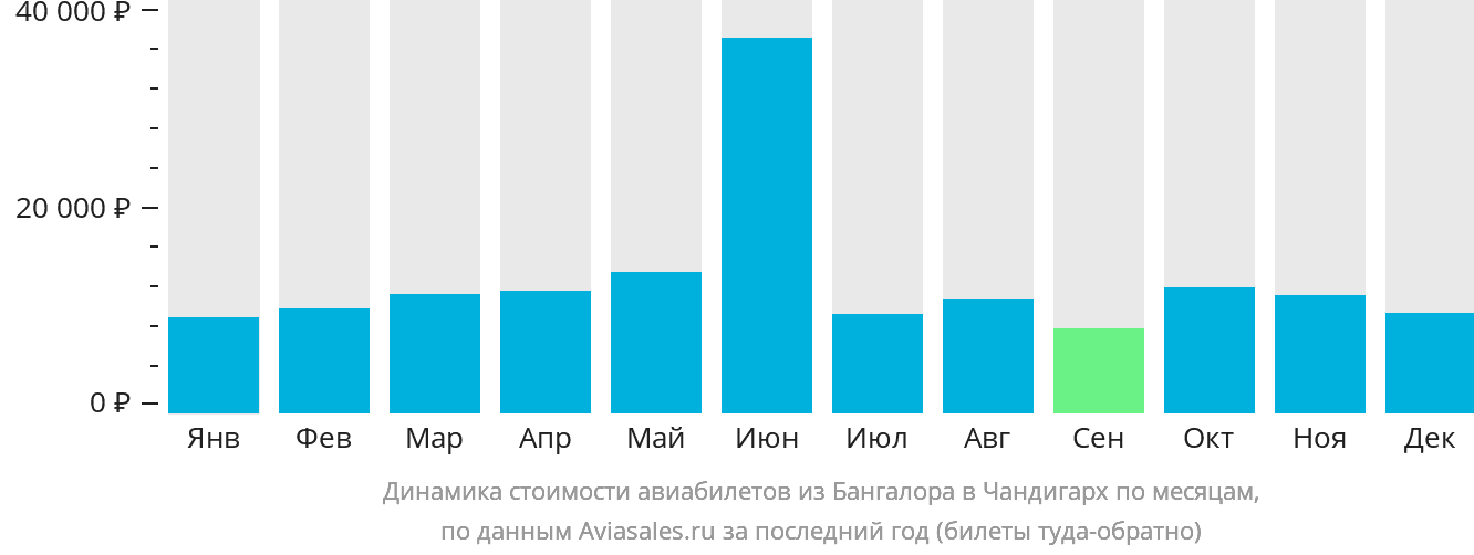 Динамика стоимости авиабилетов из Бангалора в Чандигарх по месяцам