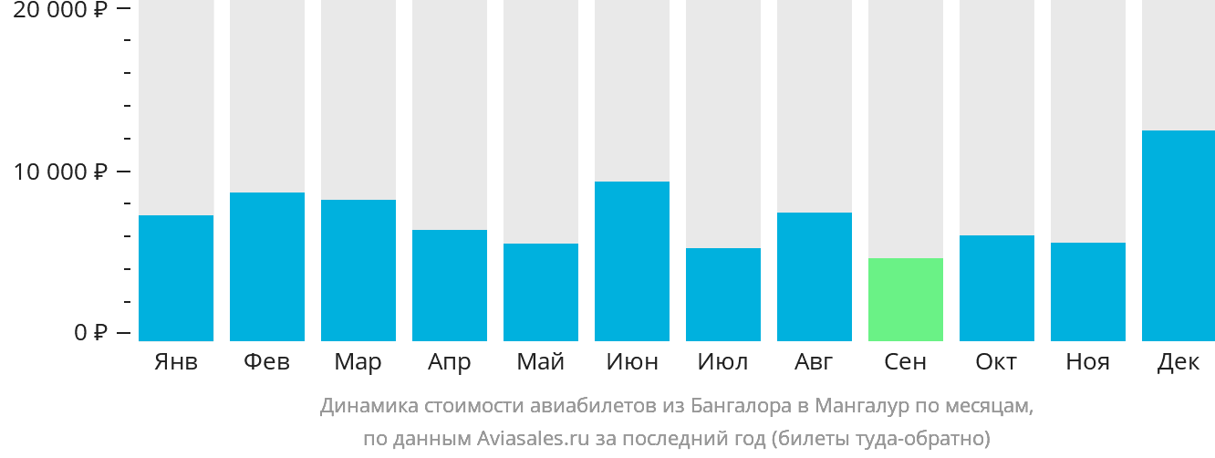 Динамика стоимости авиабилетов из Бангалора в Мангалур по месяцам
