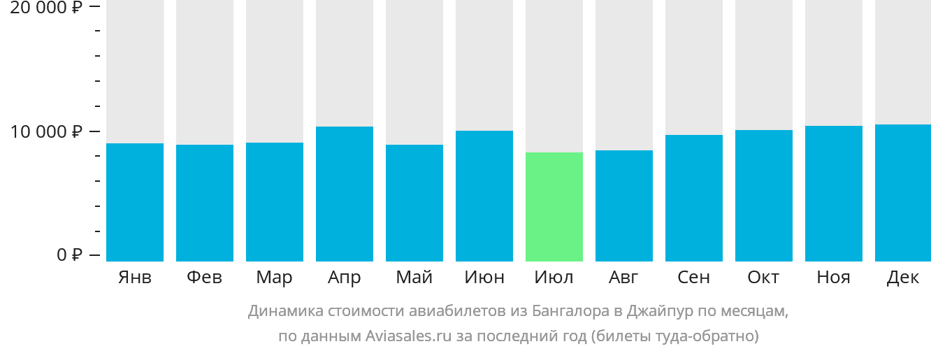 Динамика стоимости авиабилетов из Бангалора в Джайпур по месяцам