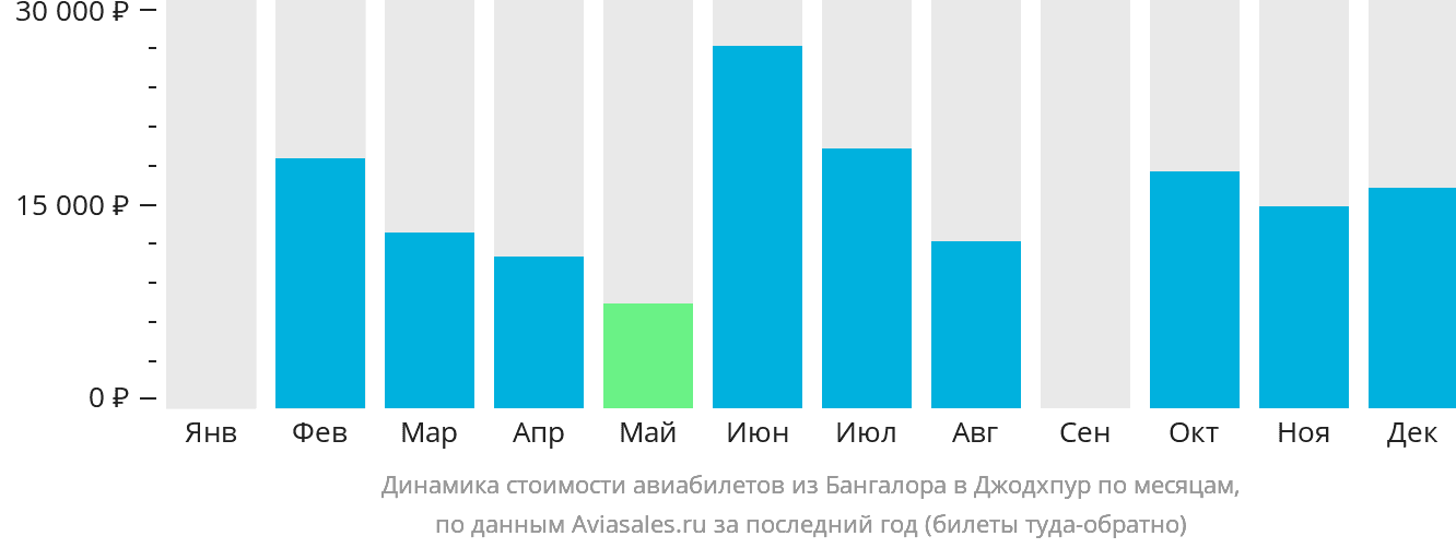 Динамика стоимости авиабилетов из Бангалора в Джодхпур по месяцам