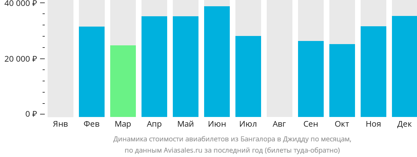 Динамика стоимости авиабилетов из Бангалора в Джидду по месяцам
