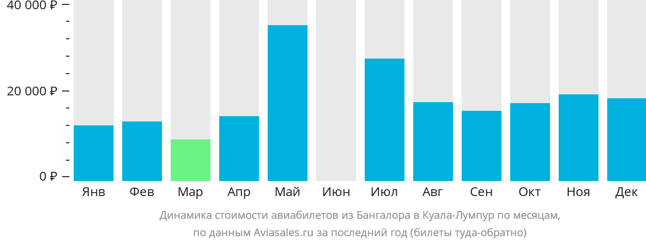 Динамика стоимости авиабилетов из Бангалора в Куала-Лумпур по месяцам