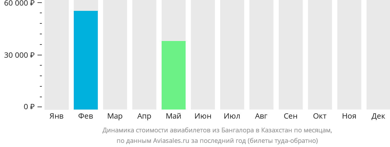 Динамика стоимости авиабилетов из Бангалора в Казахстан по месяцам