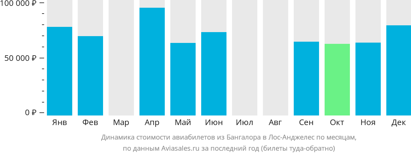 Динамика стоимости авиабилетов из Бангалора в Лос-Анджелес по месяцам