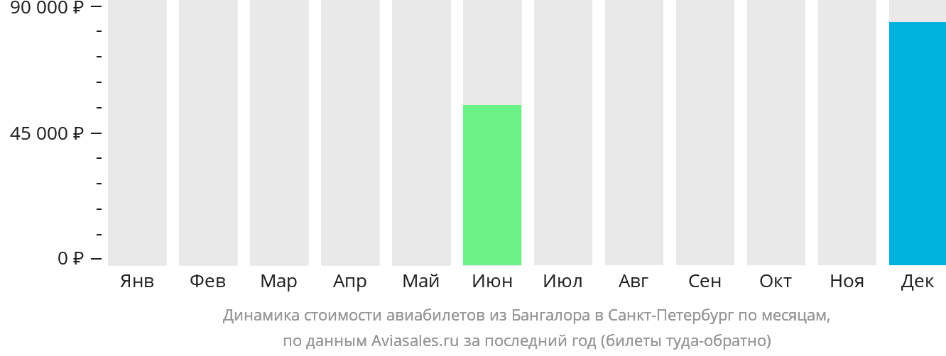 Динамика стоимости авиабилетов из Бангалора в Санкт-Петербург по месяцам
