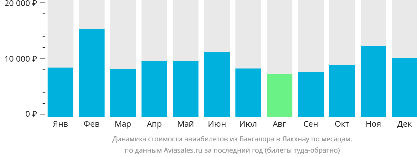 Динамика стоимости авиабилетов из Бангалора в Лакхнау по месяцам