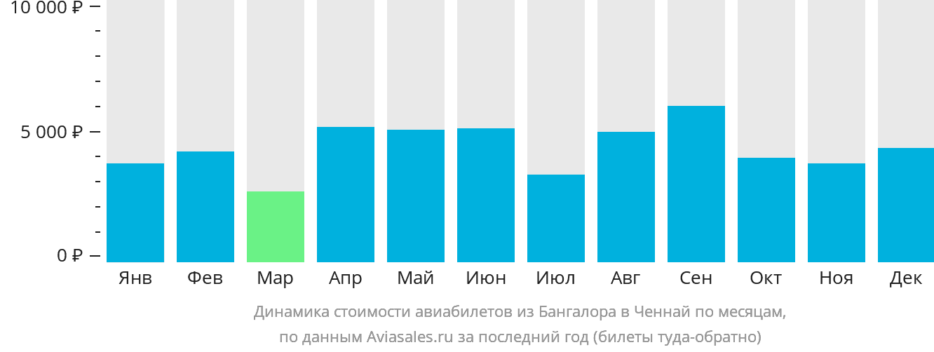 Динамика стоимости авиабилетов из Бангалора в Ченнай по месяцам